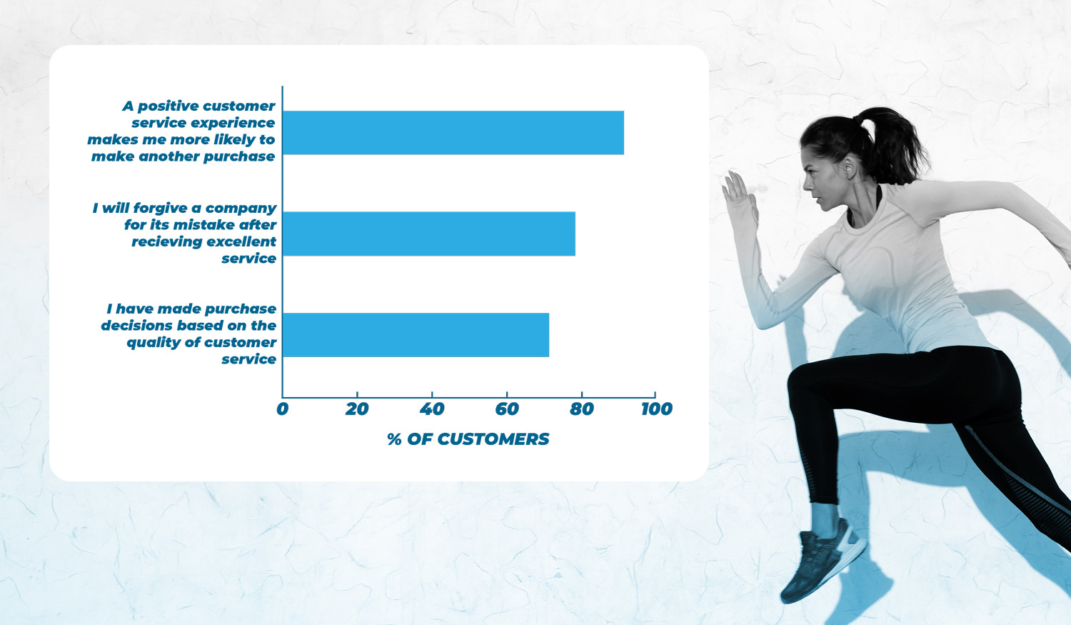 6 customer service statistics that will make you reconsider your current strategy - Strategy 6