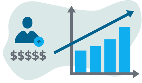 7 statistics proving that member loyalty is worth the investment - Increased acquisition costs