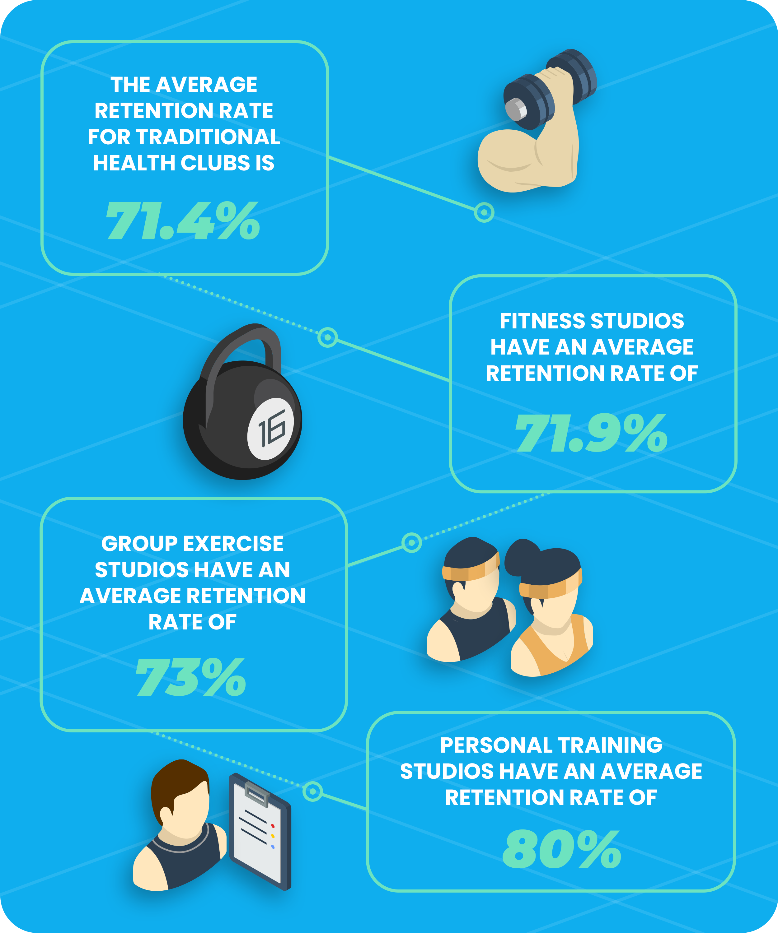 Fitness industry statistics - The average retention rate in the fitness industry