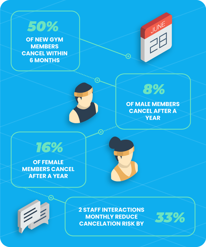 Fitness industry statistics - Cancellation statistics in the fitness industry