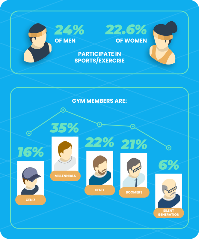 Fitness industry statistics - Demographic statistics in the fitness industry, based on gender and generations