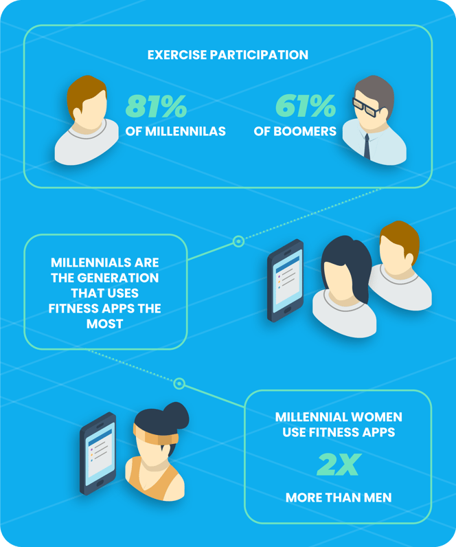 Fitness industry statistics - Demographic statistics in the fitness industry