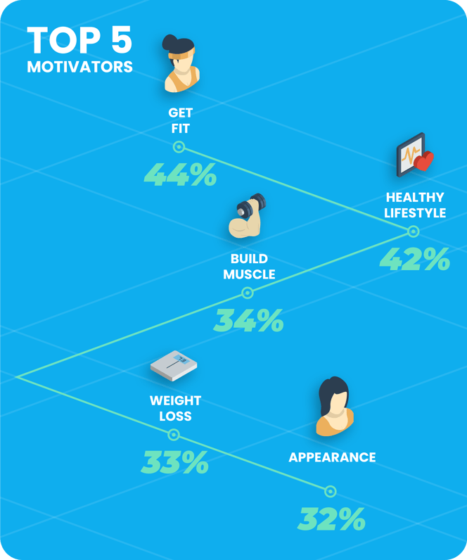Fitness industry statistics - Top 5 motivators in the fitness industry