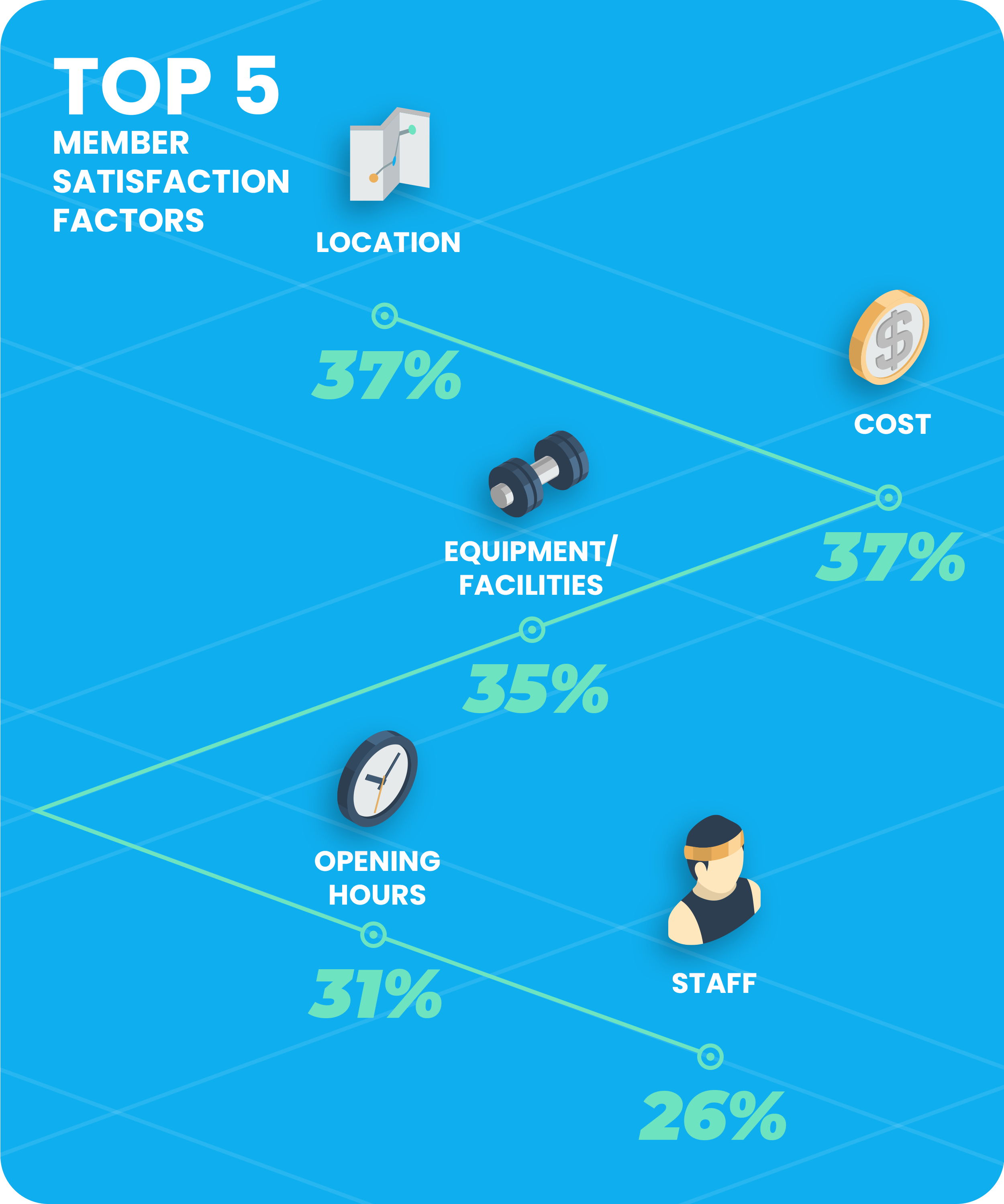 Fitness industry statistics - Top 5 member satisfaction factors in the fitness industry