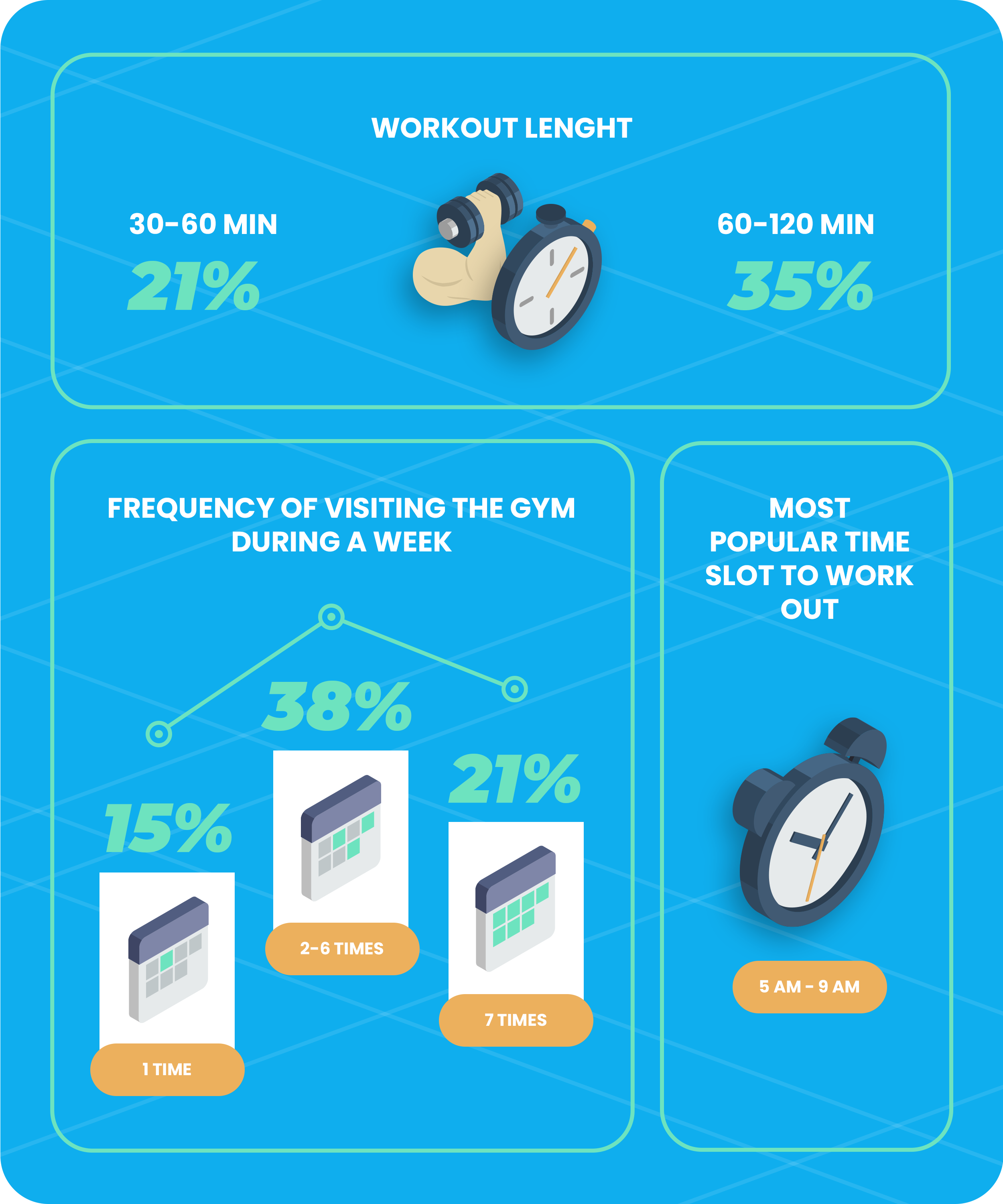 Fitness industry statistics - Habit statistics in the fitness industry